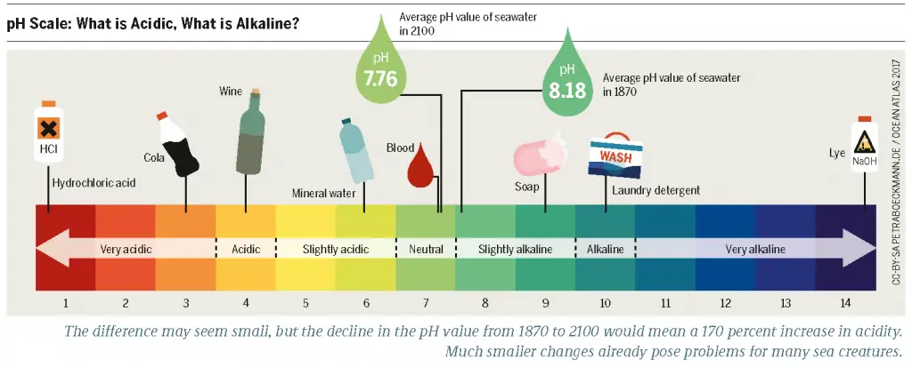 ph scale